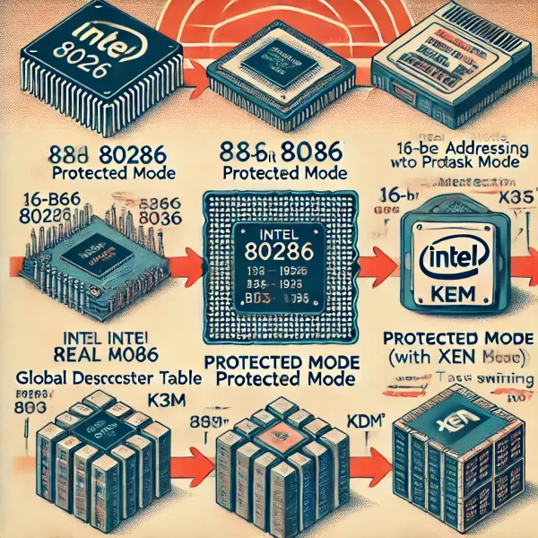 From BIOS to Hypervisor: Mastering Protected Mode and Multi-Tasking